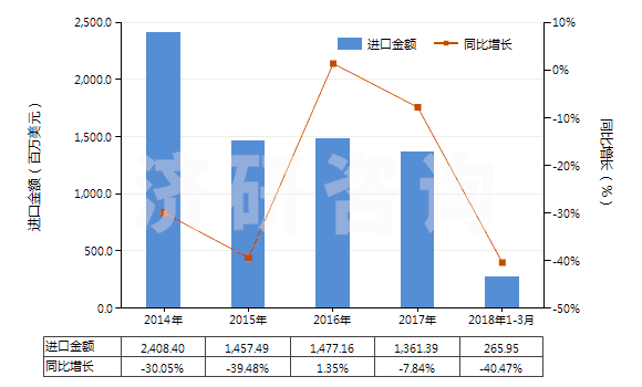 2014-2018年3月中國(guó)無(wú)煙煤(HS27011100)進(jìn)口總額及增速統(tǒng)計(jì)